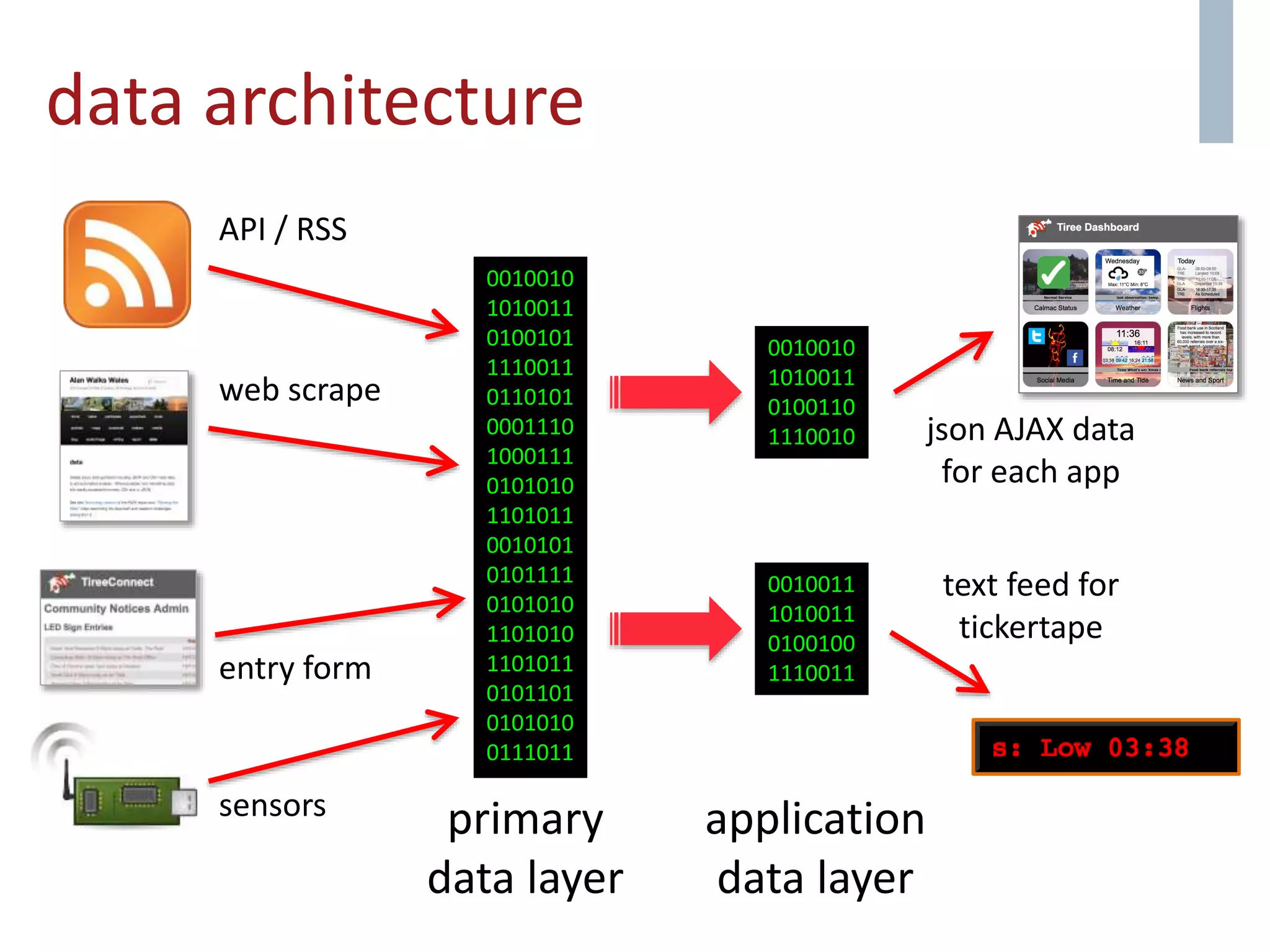 0010010
1010011
0100101
1110011
0110101
0001110
1000111
0101010
1101011
0010101
0101111
0101010
1101010
1101011
0101101
0101010
0111011
data architecture
primary
data layer
application
data layer
API / RSS
web scrape
entry form
sensors
json AJAX data
for each app
text feed for
tickertape
0010010
1010011
0100110
1110010
0010011
1010011
0100100
1110011
 