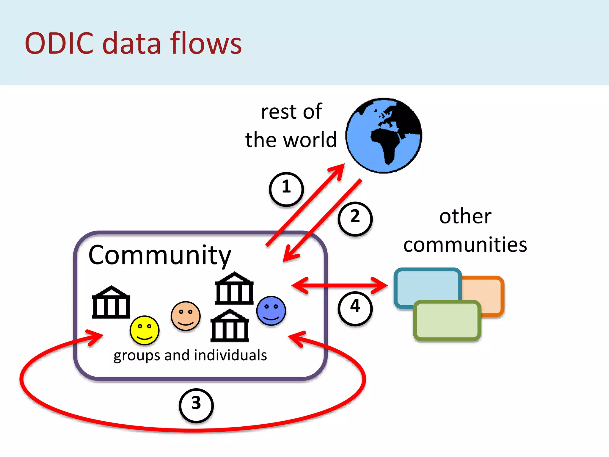 ODIC data flows
Community
groups and individuals
rest of
the world
other
communities
1
2
3
4
 