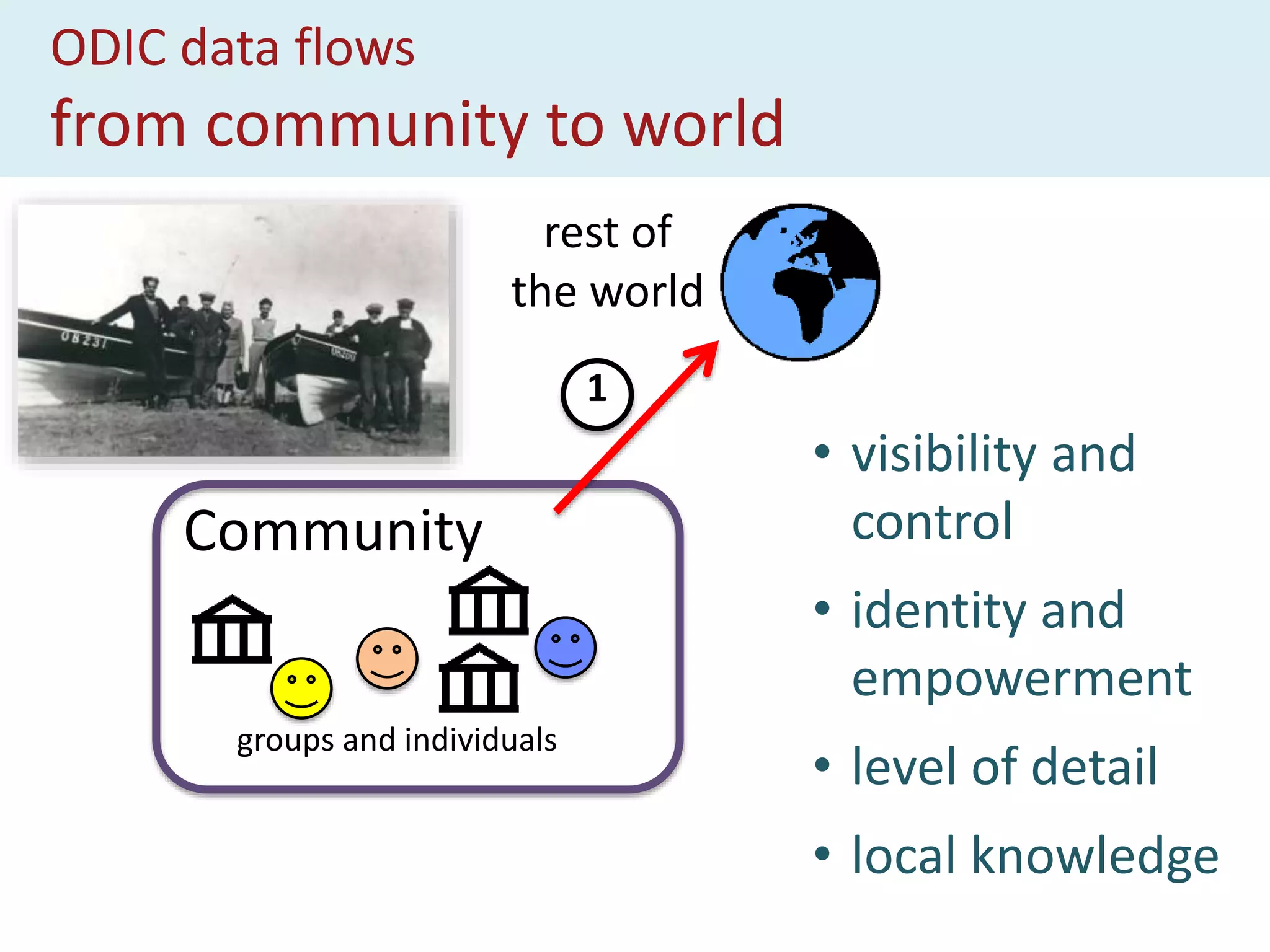 ODIC data flows
from community to world
Community
groups and individuals
rest of
the world
1
• visibility and
control
• identity and
empowerment
• level of detail
• local knowledge
 