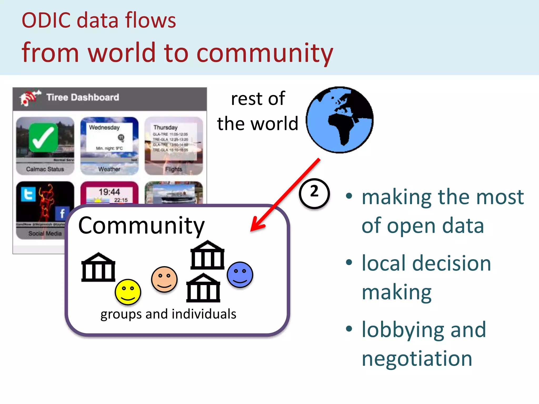 ODIC data flows
from world to community
Community
groups and individuals
rest of
the world
2 • making the most
of open data
• local decision
making
• lobbying and
negotiation
 