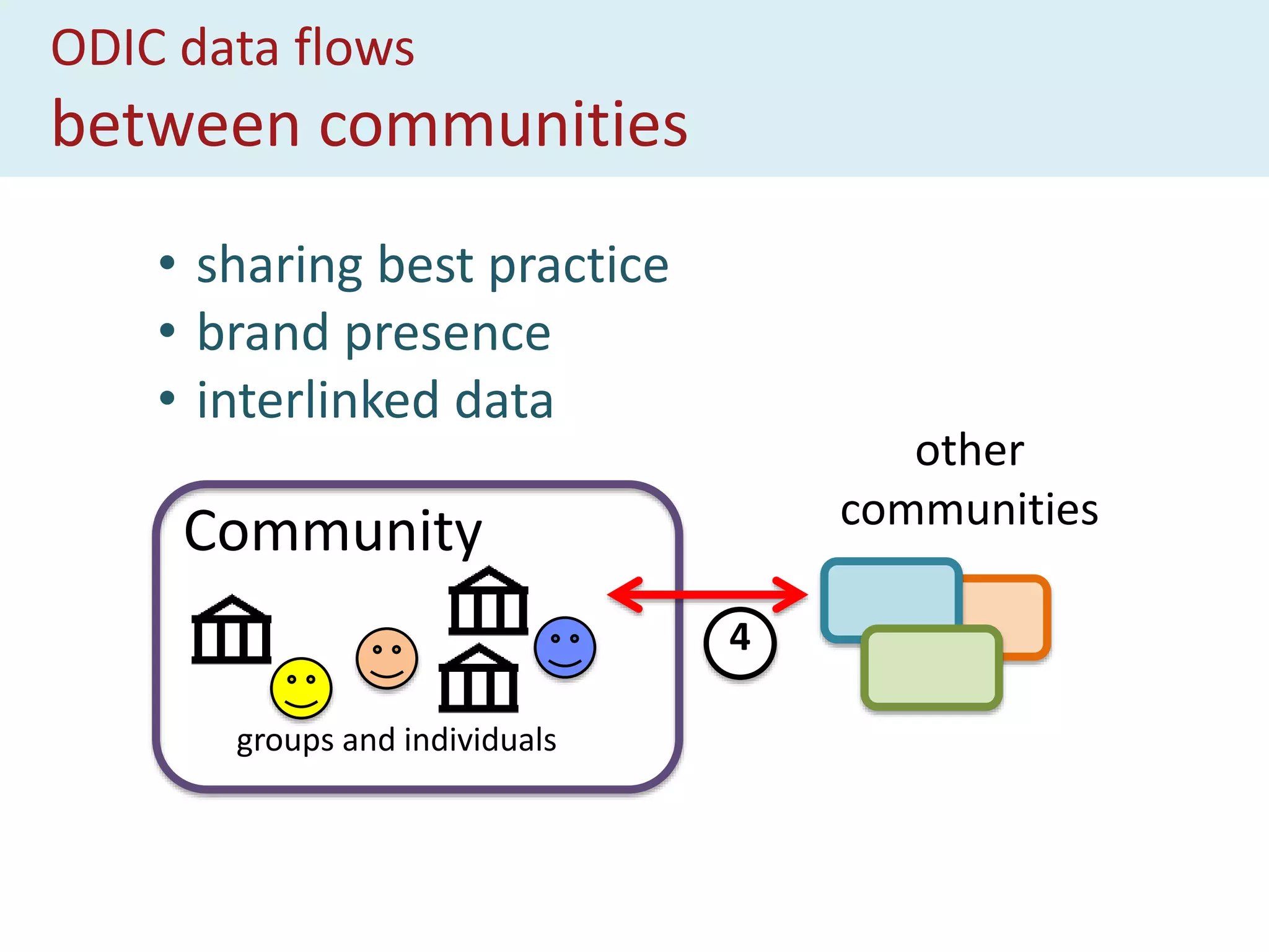 ODIC data flows
between communities
Community
groups and individuals
other
communities
4
• sharing best practice
• brand presence
• interlinked data
 