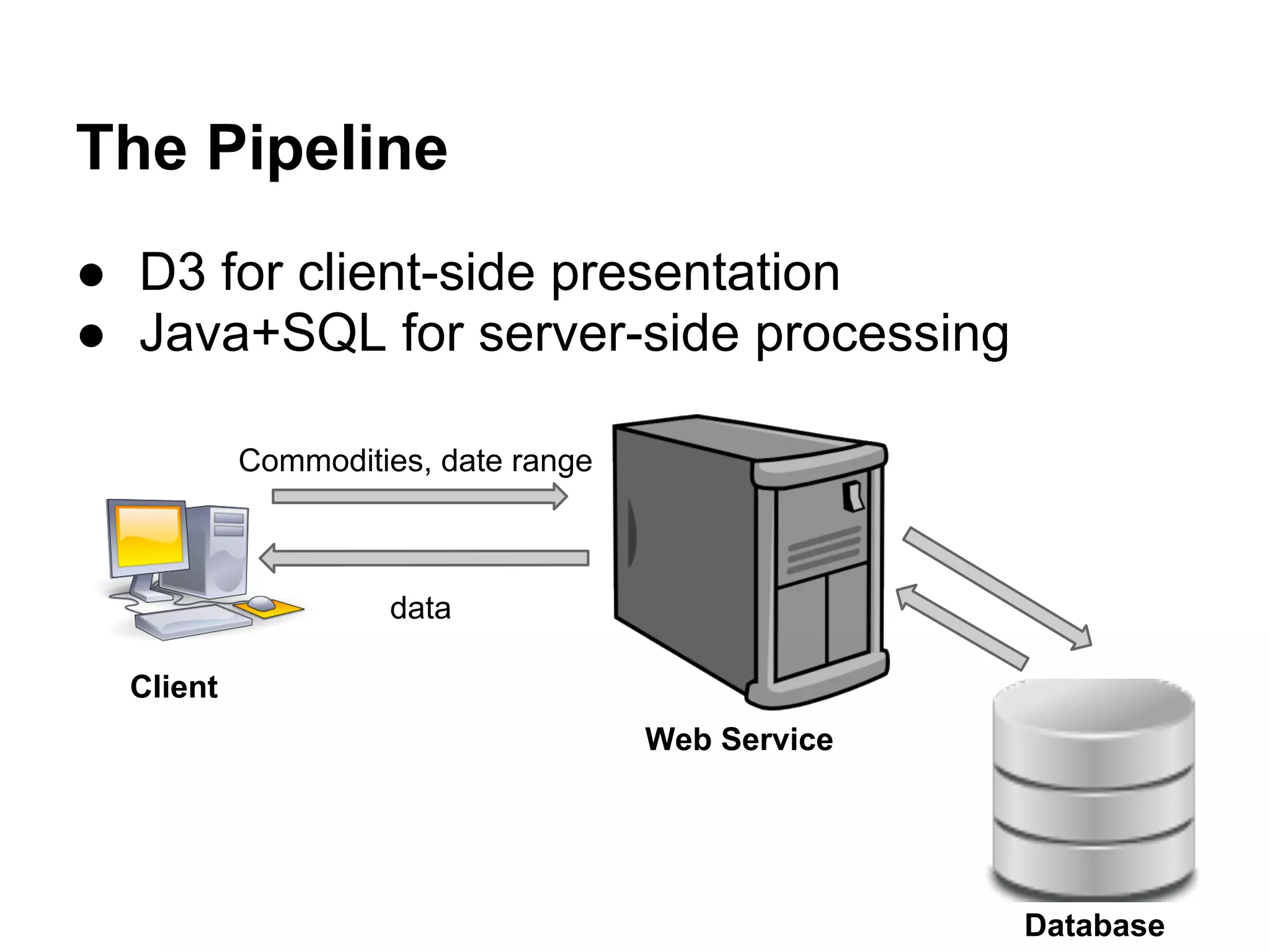The Pipeline
● D3 for client-side presentation
● Java+SQL for server-side processing
data
Database
Web Service
Client
Commodities, date range
 