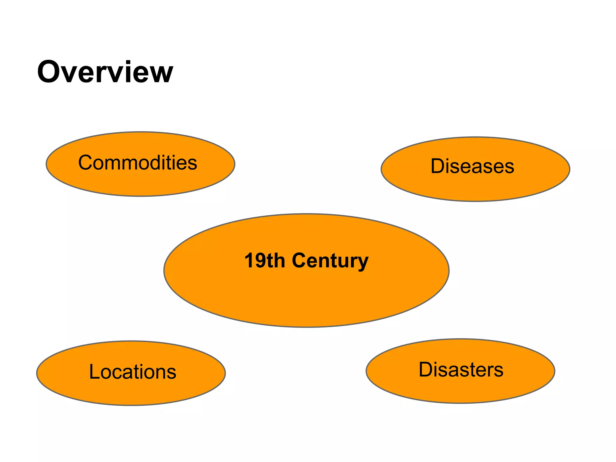 Overview
19th Century
Commodities Diseases
Locations Disasters
 