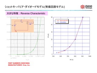 ショットキ・バリア・ダイオードモデル(等価回路モデル)

大きな特徴：Reverse Characteristic

                R1


                0.01m   PIN1
                               CA
                        PIN2
           V1
    0Vdc




            0




 PART NUMBER:CSD01060A
 MANUFACTURER: Cree, Inc.
 