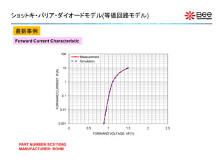 ショットキ・バリア・ダイオードモデル(等価回路モデル)

最新事例
Forward Current Characteristic

                                            100
                                                       Measurement
                                                       Simulation

                                             10
                   FORWARD CURRENT: IF(A)




                                              1



                                             0.1



                                            0.01



                                     0.001
                                                   0      0.5          1         1.5     2   2.5
                                                                FORWARD VOLTAGE: VF(V)


 PART NUMBER:SCS110AG
 MANUFACTURER: ROHM
 