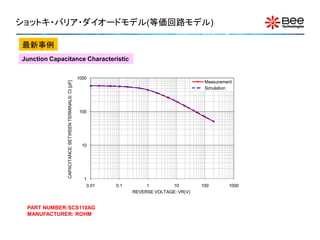 ショットキ・バリア・ダイオードモデル(等価回路モデル)

最新事例
Junction Capacitance Characteristic

                                                         1000
                                                                                                   Measurement
               CAPACITANCE: BETWEEN TERMINALS: Ct [pF]



                                                                                                   Simulation




                                                         100




                                                           10




                                                           1
                                                            0.01   0.1        1        10         100       1000
                                                                         REVERSE VOLTAGE: VR(V)


 PART NUMBER:SCS110AG
 MANUFACTURER: ROHM
 