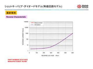 ショットキ・バリア・ダイオードモデル(等価回路モデル)

最新事例
Reverse Characteristic

                                           100000
                                                        Measurement
                                                        Simulation

                                           10000
                  REVERSE CURRENT:IR(nA)




                                             1000



                                             100



                                               10



                                               1
                                                    0    100          200   300    400   500   600

                                                                 REVERSE VOLTAGE：VR(V)


 PART NUMBER:SCS110AG
 MANUFACTURER: ROHM
 