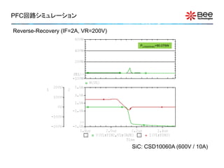 PFC回路シミュレーション

Reverse-Recovery (IF=2A, VR=200V)

                                      PLOSS(PEAK)=90.079W




                                    SiC: CSD10060A (600V / 10A)
 