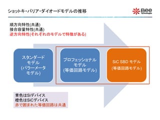 ショットキ・バリア・ダイオードモデルの推移


順方向特性(共通)
接合容量特性(共通)
逆方向特性(それぞれのモデルで特徴がある)




    スタンダード
              プロフェッショナル   SiC SBD モデル
     モデル
                 モデル
   (パラーメータ                (等価回路モデル)
              (等価回路モデル)
     モデル)



 青色はSiデバイス
 橙色はSiCデバイス
 赤で囲まれた等価回路は共通
 
