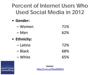 Percent of Internet Users Who
Used Social Media in 2012
Source:
http://s-im.us/PewSM2012
• Gender:
– Women 71%
– Men 62%
• Ethnicity:
– Latino 72%
– Black 68%
– White 65%
 