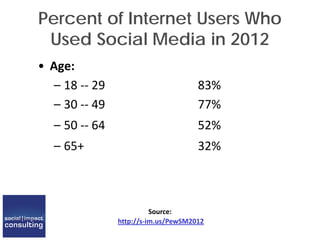 Percent of Internet Users Who
Used Social Media in 2012
Source:
http://s-im.us/PewSM2012
• Age:
– 18 -- 29 83%
– 30 -- 49 77%
– 50 -- 64 52%
– 65+ 32%
 