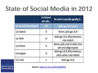 State of Social Media in 2012
Source: http://s-im.us/PewSM2012
 