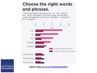 Source: http://s-im.us/TwitStrategy2013
 