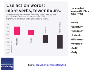 Source: http://s-im.us/TwitStrategy2013
Use adverbs to
increase Click Thru
Rates (CTRs):
•Really
•Beautifully
•Increasingly
•Endlessly
•Ridiculously
•Hopelessly
•Swiftly
•Sadly
 