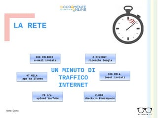 LA RETE
UN MINUTO DI
TRAFFICO
INTERNET
2 MILIONI
ricerche Google
2 MILIONI
ricerche Google
100 MILA
tweet inviati
100 MILA
tweet inviati
2.000
check-in Foursquare
2.000
check-in Foursquare
70 ore
upload YouTube
70 ore
upload YouTube
47 MILA
app da iTunes
47 MILA
app da iTunes
200 MILIONI
e-mail inviate
200 MILIONI
e-mail inviate
fonte: Domo
 