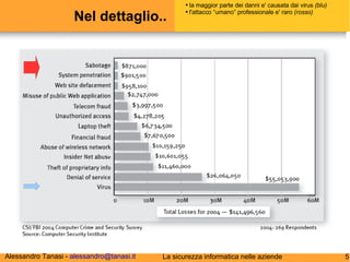 Nel dettaglio.. la maggior parte dei danni e' causata dai virus  (blu) l'attacco “umano” professionale e' raro  (rosso) 