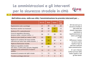 Le amministrazioni e gli interventi
per la sicurezza stradale in città
Gli interventi per la
sicurezza stradale in
città notati dai
cittadini riguardano
soprattutto la
10
Sì in % Nord Centro
Sud e
isole
Regolamentare soste e parcheggi 41 39 45 42
Ripristinare semafori non funzionanti 30 30 61 12
Realizzare ZTL o pedonalizzazioni 29 17 55 31
Nell’ultimo anno, nella sua città, l’amministrazione ha previsto interventi per …
soprattutto la
regolamentazione di
soste e parcheggi
(41%).
Differenze si notano
tra nord e centro
rispetto al tipo di
interventi realizzati
dalle amministrazioni.
Al sud si rilevano
risultati più bassi della
media rispetto a tutti
gli item testati.
Curare la segnaletica informativa
(presenza cantieri, variazioni traffico …)
26 31 20 23
Realizzare piste ciclabili per tutelare i ciclisti 25 35 13 19
Migliorare le condizioni del manto stradale
(intervenire per buche, fosse, asfalto drenante .. )
24 34 29 9
Migliorare illuminazione stradale 20 35 9 6
Migliorare segnaletica stradale
(non chiara, in cattivo stato, mancante, illeggibile)
19 24 24 9
Assegnare corsie preferenziali al trasporto
pubblico
15 17 18 11
Aumentare la presenza dei vigili in strada 11 12 15 8
Prevedere parcheggi sotterranei 7 7 4 8
 