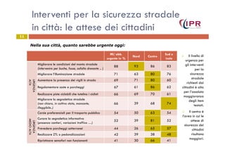 Interventi per la sicurezza stradale
in città: le attese dei cittadini
Il livello di
urgenza per
gli interventi
per la
sicurezza
stradale
11
Ml/ abb.
urgente in %
Nord Centro
Sud e
isole
URGENZA
ALTA
Migliorare le condizioni del manto stradale
(intervenire per buche, fosse, asfalto drenante .. )
88 93 86 83
Migliorare l’illuminazione stradale 71 63 80 76
Aumentare la presenza dei vigili in strada 69 71 80 60
Nella sua città, quanto sarebbe urgente oggi:
stradale
richiesti dai
cittadini è alto
per l’assoluta
maggioranza
degli item
testati.
Il centro è
l’area in cui le
attese di
sicurezza dei
cittadini
risultano
maggiori.
URGENZA
ALTA
Aumentare la presenza dei vigili in strada 69 71 80 60
Regolamentare soste e parcheggi 67 61 86 62
Realizzare piste ciclabili che tutelino i ciclisti 66 69 70 61
Migliorare la segnaletica stradale
(non chiara, in cattivo stato, mancante,
illeggibile..)
66 39 68 74
URGENZA
MEDIOALTA
Corsie preferenziali per il trasporto pubblico 54 50 63 54
Curare la segnaletica informativa
(presenza cantieri, variazioni traffico …)
52 39 81 52
Prevedere parcheggi sotterranei 44 26 65 57
Realizzare ZTL o pedonalizzazioni 42 39 38 48
Ripristinare semafori non funzionanti 41 30 66 41
 