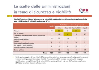 Le scelte delle amministrazioni
in tema di sicurezza e viabilità
12
Totale
Modalità di spostamento prevalente
Auto Moto/ bici Mezzi pubblici A piedi
Nessuno 42 56 7 57 11
Chi va in auto,
favorendo scorrevolezza e fluidità del traffico
21 12 57 9 27
Nell’affrontare i temi sicurezza e viabilità, secondo Lei, l’amministrazione della
sua città bada di più alle esigenze di …
Per la quota maggiore di intervistati (42%), le amministrazioni non tengono presente le esigenze di nessuno nel
trattare i temi riguardanti sicurezza e viabilità. Per un ulteriore 21% invece a essere tenuti in maggiore
considerazione sono gli interessi degli automobilisti e questa opinione è espressa dall’assoluta maggioranza
(57%) del target che si sposta sulle due ruote.
favorendo scorrevolezza e fluidità del traffico
21 12 57 9 27
Ciclisti,
creando piste ciclabili
10 11 13 7 5
Pedoni
favorendo le pedonalizzazioni
6 2 1 16 7
Chi prende i mezzi pubblici,
creando corsie preferenziali
4 4 6 10 1
Senza opinione 17 15 16 1 49
Totale 100 100 100 100 100
 
