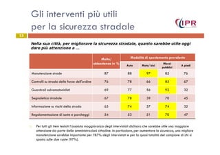 Gli interventi più utili
per la sicurezza stradale
13
Molto/
abbastanza in %
Modalità di spostamento prevalente
Auto Moto/ bici
Mezzi
pubblici
A piedi
Manutenzione strade 87 88 97 85 76
Nella sua città, per migliorare la sicurezza stradale, quanto sarebbe utile oggi
dare più attenzione a …
Per tutti gli item testati l’assoluta maggioranza degli intervistati dichiara che sarebbe utile una maggiore
attenzione da parte delle amministrazioni cittadine. In particolare, per aumentare la sicurezza, una migliore
manutenzione sarebbe importante per l’87% degli intervistati e per la quasi totalità del campione di chi si
sposta sulle due ruote (97%).
Controlli su strada delle forze dell'ordine 76 78 66 85 67
Guardrail salvamotociclisti 69 77 56 92 32
Segnaletica stradale 67 78 39 70 45
Informazione su rischi della strada 65 74 57 74 32
Regolamentazione di soste e parcheggi 54 53 51 70 47
 