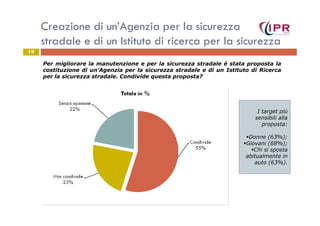 Creazione di un’Agenzia per la sicurezza
stradale e di un Istituto di ricerca per la sicurezza
19
Per migliorare la manutenzione e per la sicurezza stradale è stata proposta la
costituzione di un’Agenzia per la sicurezza stradale e di un Istituto di Ricerca
per la sicurezza stradale. Condivide questa proposta?
I target piùI target più
sensibili alla
proposta:
Donne (63%);
Giovani (68%);
Chi si sposta
abitualmente in
auto (63%).
 