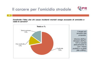Il carcere per l’omicidio stradale
20
Condivide l’idea che chi causa incidenti mortali venga accusato di omicidio e
vada in carcere?
I target più
sensibili allasensibili alla
proposta:
Donne (82%);
Anziani (82%);
Chi si sposta
abitualmente in
con i mezzi
pubblici e a piedi
(86 e 89%).
 