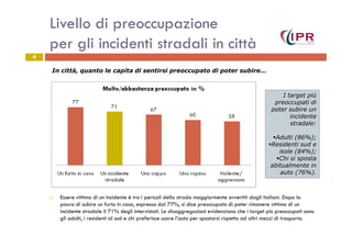 Livello di preoccupazione
per gli incidenti stradali in città
4
In città, quanto le capita di sentirsi preoccupato di poter subire...
I target più
preoccupati di
poter subire un
incidente
stradale:
Essere vittima di un incidente è tra i pericoli della strada maggiormente avvertiti dagli italiani. Dopo la
paura di subire un furto in casa, espressa dal 77%, si dice preoccupato di poter rimanere vittima di un
incidente stradale il 71% degli intervistati. Le disaggregazioni evidenziano che i target più preoccupati sono
gli adulti, i residenti al sud e chi preferisce usare l’auto per spostarsi rispetto ad altri mezzi di trasporto.
stradale:
Adulti (86%);
Residenti sud e
isole (84%);
Chi si sposta
abitualmente in
auto (76%).
 