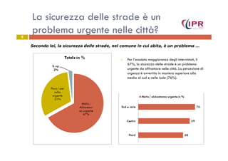 La sicurezza delle strade è un
problema urgente nelle città?
Per l’assoluta maggioranza degli intervistati, il
67%, la sicurezza delle strade è un problema
urgente da affrontare nelle città. La percezione di
urgenza è avvertita in maniera superiore alla
media al sud e nelle isole (76%).
5
Secondo lei, la sicurezza delle strade, nel comune in cui abita, è un problema …
 