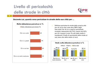 Livello di pericolosità
delle strade in città
Definisce pericolose le strade della propria città
per chi usa le due ruote oltre l’80% degli
intervistati. Per chi va a piedi la pericolosità
stradale è denunciata dal 74%, mentre dal 65%
per chi si sposta in auto. Più alto della media è
considerato il livello di pericolosità delle strade al
6
Secondo Lei, quanto sono pericolose le strade della sua città per …
considerato il livello di pericolosità delle strade al
sud, meno alto della media al nord.
 