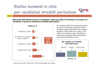 Rischio incidenti in città
per condizioni stradali pericolose
7
Un complessivo 60% di intervistati ha rischiato
di avere un incidente per condizioni stradali
pericolose nel corso dell’ultimo anno. La quota
maggiore, il 22% mentre era in auto, il 15%
mentre era a piedi o in moto. I più esposti al
pericolo sono risultati gli abitanti del centro, i
Nel corso dell’ultimo anno Le è capitato, nella sua città, di rischiare o di avere un
incidente a causa di condizioni stradali pericolose?
pericolo sono risultati gli abitanti del centro, i
meno esposti gli abitanti al nord.
I totali non sono pari a 100 perché la domanda prevedeva più risposte
TOTALE
SI’
60%
 