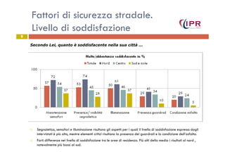 Fattori di sicurezza stradale.
Livello di soddisfazione
8
Secondo Lei, quanto è soddisfacente nella sua città ...
Segnaletica, semafori e illuminazione risultano gli aspetti per i quali il livello di soddisfazione espresso dagli
intervistati è più alto, mentre elementi critici risultano la presenza dei guardrail e la condizione dell’asfalto.
Forti differenze nel livello di soddisfazione tra le aree di residenza. Più alti della media i risultati al nord ,
notevolmente più bassi al sud.
 
