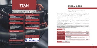 7
RSPP e ASPP
IL SERVIZIO DI PREVENZIONE
E PROTEZIONE
Ad eccezione dei casi in cui può ricoprire personalmente il ruolo di responsabile della
sicurezza, il datore di lavoro deve istituire all’interno dell’azienda il Servizio di Prevenzione
e Protezione, nominando un RSPP ed eventualmente uno o più ASPP.
RSPP: Responsabile del Servizio di Prevenzione e Protezione dai rischi.
ASPP: Addetto facente parte del Servizio di Prevenzione e Protezione, che supporta il
RSPP.
Per poter ricoprire il ruolo di RSPP o di ASPP è necessario frequentare un percorso
formativo, previsto dalla normativa vigente.
Il percorso per gli ASPP prevede: Modulo A + Modulo B Comune + eventuale Modulo B
Specialistico.
Il percorso rivolto agli RSPP prevede: Modulo A + Modulo B Comune + eventuale Modulo
B Specialistico + Modulo C.
Entro 5 anni dalla qualifica entrambe le figure devono frequentare corsi di aggiornamento
per poter mantenere la loro funzione, rispettivamente 20 ore per gli ASPP, 40 ore per gli
RSPP; aggiornamenti da effettuare in diverse sessioni.
MODULO A 28 ore
MODULO C Solo per RSPP 28 ore
MODULO B Comune TRASVERSALE a tutte le macrocategorie ATECO 48 ore
MODULO B SP1 SPECIALISTICO agricoltura e pesca (macrocategoria A) 12 ore
MODULO B SP3
SPECIALISTICO
sanità residenziale (macrocategoria Q solo codici 86.1e 87) 12 ore
MODULO B SP4 SPECIALISTICO
chimico petrolchimico (macrocategoria C solo codici 19 e 20) 16 ore
MODULO B SP2 SPECIALISTICO cave e costruzioni (macrocategorie B ed F) 16 ore
DATORE DI LAVORO
Solo se RSPP
Formazione: 16, 32, 48 ore
Aggiornamento: 6, 10, 14 ore in 5 anni
ADDETTO PRIMO SOCCORSO
Formazione:
16 ore aziende categoria A,
12 ore aziende categorie B-C
Aggiornamento ogni 3 anni:
6 ore aziende categoria A,
4 ore aziende categorie B-C
RLS
Formazione: 32 ore
Aggiornamento annuale: 4 o 8 ore
(a seconda delle dimensioni aziendali)
PREPOSTO
Formazione: 8 ore
Aggiornamento: 6 ore in 5 anni
RSPP - ASPP
Servizio di Prevenzione e Protezione
ADDETTO ANTINCENDIO
Formazione:
4 ore rischio basso
8 ore rischio medio
16 ore rischio elevato
Aggiornamento ogni 3 anni:
2 ore rischio basso
5 ore rischio medio
8 ore rischio elevato
LAVORATORI
Formazione generale: 4 ore
Formazione specifica: 4, 8, 12 ore
a seconda della classe di rischio
dell’azienda (entro 60 giorni
dall’assunzione)
Aggiornamento: 6 ore in 5 anni
DIRIGENTE
Formazione: 16 ore
Aggiornamento: 6 ore in 5 anni
ADDETTI ESPOSTI A RISCHIO ELETTRICO
Formazione teorica corso PES PAV
PEI: 16 ore + eventuale addestramento
pratico personalizzato
ADDETTI UTILIZZO ATTREZZATURE
ADDETTI SPAZI CONFINATI
TEAMSICUREZZA
La sicurezza è un lavoro di squadra
6
 