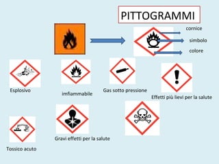                                                                               
PITTOGRAMMI
X
cornice
simbolo
colore
Esplosivo
imfiammabile
Gas sotto pressione
Effetti più lievi per la salute
Gravi effetti per la salute
Tossico acuto
 