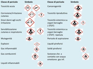 Classe di pericolo Simbolo Classe di pericolo Simbolo
Tossicità acuta Cancerogenità
Corrosione/irritazione
cutanea
Tossicità riproduttiva
Gravi danni agli occhi
irritazione
Tossicità sistemica su
organi bersaglio
( STOT)
Sensibilizzazione
cutanea e respiratoria
Tossicità sistemica su
organi bersaglio
( STOT) ripetuta
Mutagenità Pericolo di aspirazione
Esplosivi Liquidi piroforici
Gas infiammabili Solidi piroforici
Gas comburenti Sostanze che a
contatto con acqua
emettono gas inf.
Liquidi infiammabili
 