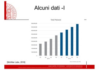 Alcuni  dati  -­I
[McAfee  Labs,  2016]
 