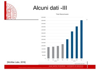 Alcuni  dati  -­III
[McAfee  Labs,  2016]
 