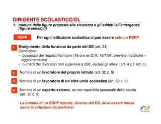 DIRIGENTE SCOLASTICO/DL
1. nomina delle figure preposte alla sicurezza e gli addetti all’emergenza
(figure sensibili)
RSPP
1

Per ogni istituzione scolastica ci può essere solo un RSPP

Svolgimento della funzione da parte del DS (art. 34)
Condizioni:
- possesso dei requisiti formativi (16 ore ex D.M. 16/1/97, previste modifiche +
aggiornamento)
- numero dei lavoratori non superiore a 200, esclusi gli allievi (art. 4 c.1 lett. c).

2

Nomina di un lavoratore del proprio istituto (art. 32 c. 8)

3

Nomina di un lavoratore di un’altra unità scolastica (art. 32 c. 8)

4

Nomina di un esperto esterno, se non reperibile personale della scuola
(art. 32 c. 9)
La nomina di un RSPP interno, diverso dal DS, deve essere intesa
come la soluzione da preferirsi
SiRVeSS

 