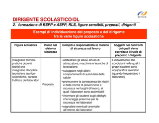SiRVeSS

DIRIGENTE SCOLASTICO/DL
2. formazione di RSPP e ASPP, RLS, figure sensibili, preposti, dirigenti
Esempi di individuazione del preposto e del dirigente
fra le varie figure scolastiche
Figura scolastica

Ruolo nel
sistema
sicurezza

Insegnanti tecnicopratici e docenti
teorici che
insegnano discipline
tecniche o tecnicoscientifiche, durante
l’utilizzo dei laboratori
Preposto

Compiti e responsabilità in materia
di sicurezza sul lavoro

• addestrare gli allievi all'uso di
attrezzature, macchine e tecniche di
lavorazione
• sviluppare negli allievi
comportamenti di autotutela della
salute
• promuovere la conoscenza dei rischi
e delle norme di prevenzione e
sicurezza nei luoghi di lavoro, ai
quali i laboratori sono assimilabili
• informare gli studenti sugli obblighi
che la legge prescrive per la
sicurezza nei laboratori
• segnalare eventuali anomalie
all'interno dei laboratori

Soggetti nei confronti
dei quali viene
esercitato il ruolo di
preposto / dirigente
Limitatamente alle
condizioni nelle quali i
propri studenti sono
equiparati a lavoratori
(quando frequentano i
laboratori)

 