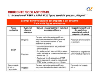 SiRVeSS

DIRIGENTE SCOLASTICO/DL
2. formazione di RSPP e ASPP, RLS, figure sensibili, preposti, dirigenti
Esempi di individuazione del preposto e del dirigente
fra le varie figure scolastiche
Figura
scolastica

Ruolo nel
sistema
sicurezza

Compiti e responsabilità in materia di
sicurezza sul lavoro

Dirigente

Persona particolarmente qualificata,
responsabile della direzione generale
degli uffici amministrativi e di altro
personale ausiliario

Preposto

• Sovrintendere il lavoro del personale
amministrativo
• Sorvegliare che il lavoro d’ufficio venga
svolto secondo le procedure di sicurezza
definite dal DS
• Assicurarsi che le postazioni di VDT
siano rispondenti a quanto indicato dal
RSPP e che non vengano modificate

DSGA

Responsabile
di ufficio,
Capoufficio

Preposto

Persona particolarmente qualificata,
responsabile della direzione dell’ufficio

Soggetti nei confronti
dei quali viene
esercitato il ruolo di
preposto / dirigente
Personale amministrativo
e ausiliario

Personale di segreteria e
amministrativo in genere

Personale del proprio
ufficio

 