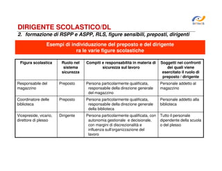 SiRVeSS

DIRIGENTE SCOLASTICO/DL
2. formazione di RSPP e ASPP, RLS, figure sensibili, preposti, dirigenti
Esempi di individuazione del preposto e del dirigente
ra le varie figure scolastiche
Figura scolastica

Ruolo nel
sistema
sicurezza

Compiti e responsabilità in materia di
sicurezza sul lavoro

Soggetti nei confronti
dei quali viene
esercitato il ruolo di
preposto / dirigente

Responsabile del
magazzino

Preposto

Persona particolarmente qualificata,
responsabile della direzione generale
del magazzino

Personale addetto al
magazzino

Coordinatore delle
biblioteca

Preposto

Persona particolarmente qualificata,
responsabile della direzione generale
della biblioteca

Personale addetto alla
biblioteca

Vicepreside, vicario,
direttore di plesso

Dirigente

Persona particolarmente qualificata, con
autonomia gestionale e decisionale,
con margini di discrezionalità e
influenza sull’organizzazione del
lavoro

Tutto il personale
dipendente della scuola
o del plesso

 