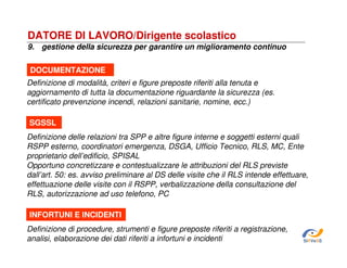 DATORE DI LAVORO/Dirigente scolastico
9. gestione della sicurezza per garantire un miglioramento continuo
DOCUMENTAZIONE
Definizione di modalità, criteri e figure preposte riferiti alla tenuta e
aggiornamento di tutta la documentazione riguardante la sicurezza (es.
certificato prevenzione incendi, relazioni sanitarie, nomine, ecc.)
SGSSL
Definizione delle relazioni tra SPP e altre figure interne e soggetti esterni quali
RSPP esterno, coordinatori emergenza, DSGA, Ufficio Tecnico, RLS, MC, Ente
proprietario dell’edificio, SPISAL
Opportuno concretizzare e contestualizzare le attribuzioni del RLS previste
dall’art. 50: es. avviso preliminare al DS delle visite che il RLS intende effettuare,
effettuazione delle visite con il RSPP, verbalizzazione della consultazione del
RLS, autorizzazione ad uso telefono, PC
INFORTUNI E INCIDENTI
Definizione di procedure, strumenti e figure preposte riferiti a registrazione,
analisi, elaborazione dei dati riferiti a infortuni e incidenti

SiRVeSS

 