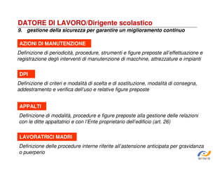 DATORE DI LAVORO/Dirigente scolastico
9. gestione della sicurezza per garantire un miglioramento continuo
AZIONI DI MANUTENZIONE
Definizione di periodicità, procedure, strumenti e figure preposte all’effettuazione e
registrazione degli interventi di manutenzione di macchine, attrezzature e impianti
DPI
Definizione di criteri e modalità di scelta e di sostituzione, modalità di consegna,
addestramento e verifica dell’uso e relative figure preposte
APPALTI
Definizione di modalità, procedure e figure preposte alla gestione delle relazioni
con le ditte appaltatrici e con l’Ente proprietario dell’edificio (art. 26)
LAVORATRICI MADRI
Definizione delle procedure interne riferite all’astensione anticipata per gravidanza
o puerperio
SiRVeSS

 