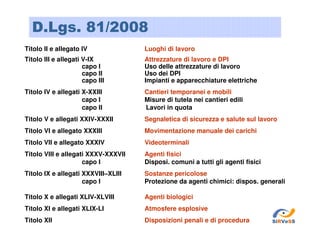 D.Lgs. 81/2008
Titolo II e allegato IV

Luoghi di lavoro

Titolo III e allegati V-IX
capo I
capo II
capo III

Attrezzature di lavoro e DPI
Uso delle attrezzature di lavoro
Uso dei DPI
Impianti e apparecchiature elettriche

Titolo IV e allegati X-XXIII
capo I
capo II

Cantieri temporanei e mobili
Misure di tutela nei cantieri edili
Lavori in quota

Titolo V e allegati XXIV-XXXII

Segnaletica di sicurezza e salute sul lavoro

Titolo VI e allegato XXXIII

Movimentazione manuale dei carichi

Titolo VII e allegato XXXIV

Videoterminali

Titolo VIII e allegati XXXV-XXXVII
capo I

Agenti fisici
Disposi. comuni a tutti gli agenti fisici

Titolo IX e allegati XXXVIII–XLIII
capo I

Sostanze pericolose
Protezione da agenti chimici: dispos. generali

Titolo X e allegati XLIV-XLVIII

Agenti biologici

Titolo XI e allegati XLIX-LI

Atmosfere esplosive

Titolo XII

Disposizioni penali e di procedura

SiRVeSS

 