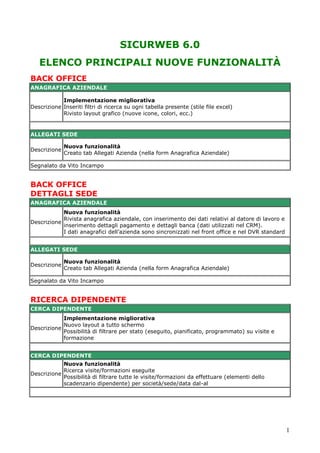 1 
SICURWEB 6.0 
ELENCO PRINCIPALI NUOVE FUNZIONALITÀ 
BACK OFFICE ANAGRAFICA AZIENDALE 
Descrizione 
Implementazione migliorativa Inseriti filtri di ricerca su ogni tabella presente (stile file excel) Rivisto layout grafico (nuove icone, colori, ecc.) 
ALLEGATI SEDE 
Descrizione 
Nuova funzionalità Creato tab Allegati Azienda (nella form Anagrafica Aziendale) 
Segnalato da Vito Incampo 
BACK OFFICE 
DETTAGLI SEDE ANAGRAFICA AZIENDALE 
Descrizione 
Nuova funzionalità Rivista anagrafica aziendale, con inserimento dei dati relativi al datore di lavoro e inserimento dettagli pagamento e dettagli banca (dati utilizzati nel CRM). I dati anagrafici dell’azienda sono sincronizzati nel front office e nel DVR standard 
ALLEGATI SEDE 
Descrizione 
Nuova funzionalità Creato tab Allegati Azienda (nella form Anagrafica Aziendale) 
Segnalato da Vito Incampo 
RICERCA DIPENDENTE CERCA DIPENDENTE 
Descrizione 
Implementazione migliorativa Nuovo layout a tutto schermo Possibilità di filtrare per stato (eseguito, pianificato, programmato) su visite e formazione 
CERCA DIPENDENTE 
Descrizione 
Nuova funzionalità Ricerca visite/formazioni eseguite Possibilità di filtrare tutte le visite/formazioni da effettuare (elementi dello scadenzario dipendente) per società/sede/data dal-al 
 