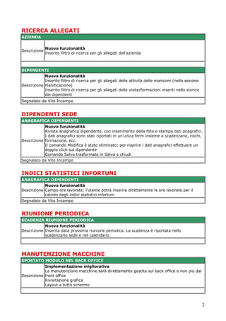2 
RICERCA ALLEGATI AZIENDA 
Descrizione 
Nuova funzionalità Inserito filtro di ricerca per gli allegati dell’azienda 
DIPENDENTI 
Descrizione 
Nuova funzionalità Inserito filtro di ricerca per gli allegati delle attività delle mansioni (nella sezione Pianificazione) Inserito filtro di ricerca per gli allegati delle visite/formazioni inseriti nello storico dei dipendenti 
Segnalato da Vito Incampo 
DIPENDENTI SEDE ANAGRAFICA DIPENDENTI 
Descrizione 
Nuova funzionalità Rivista anagrafica dipendente, con inserimento della foto e stampa dati anagrafici. I dati anagrafici sono stati riportati in un'unica form insieme a scadenzario, rischi, formazione, ecc. Il comando Modifica è stato eliminato; per riaprire i dati anagrafici effettuare un doppio click sul dipendente Comando Salva trasformato in Salva e chiudi 
Segnalato da Vito Incampo 
INDICI STATISTICI INFORTUNI ANAGRAFICA DIPENDENTI 
Descrizione 
Nuova funzionalità Campo ore lavorate: l’utente potrà inserire direttamente le ore lavorate per il calcolo degli indici statistici infortuni 
Segnalato da Vito Incampo 
RIUNIONE PERIODICA SCADENZA RIUNIONE PERIODICA 
Descrizione 
Nuova funzionalità Inserita data prossima riunione periodica. La scadenza è riportata nello scadenzario sede e nel calendario 
MANUTENZIONE MACCHINE SPOSTATO MODULO NEL BACK OFFICE 
Descrizione 
Implementazione migliorativa La manutenzione macchine sarà direttamente gestita sul back office e non più dal front office Rivisitazione grafica Layout a tutto schermo 
 