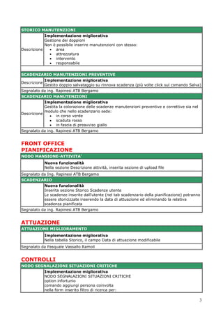 3 
STORICO MANUTENZIONI 
Descrizione 
Implementazione migliorativa Gestione dei doppioni Non è possibile inserire manutenzioni con stesso: area attrezzatura intervento responsabile 
SCADENZARIO MANUTENZIONI PREVENTIVE 
Descrizione 
Implementazione migliorativa Gestito doppio salvataggio su rinnova scadenza (più volte click sul comando Salva) 
Segnalato da ing. Rapinesi ATB Bergamo SCADENZARIO MANUTENZIONI 
Descrizione 
Implementazione migliorativa Gestita la colorazione delle scadenze manutenzioni preventive e correttive sia nel modulo che nello scadenzario sede: in corso verde scaduta rosso in fascia di preavviso giallo 
Segnalato da ing. Rapinesi ATB Bergamo 
FRONT OFFICE 
PIANIFICAZIONE NODO MANSIONE-ATTIVITA' 
Nuova funzionalità Nella sezione Descrizione attività, inserita sezione di upload file 
Segnalato da Ing. Rapinesi ATB Bergamo SCADENZARIO 
Nuova funzionalità Inserita sezione Storico Scadenze utente Le scadenze inserite dall'utente (nel tab scadenzario della pianificazione) potranno essere storicizzate inserendo la data di attuazione ed eliminando la relativa scadenza pianificata 
Segnalato da ing. Rapinesi ATB Bergamo 
ATTUAZIONE ATTUAZIONE MIGLIORAMENTO 
Implementazione migliorativa Nella tabella Storico, il campo Data di attuazione modificabile 
Segnalato da Pasquale Vassallo Ramoil 
CONTROLLI NODO SEGNALAZIONI SITUAZIONI CRITICHE 
Implementazione migliorativa NODO SEGNALAZIONI SITUAZIONI CRITICHE option infortunio comando aggiungi persona coinvolta nella form inserito filtro di ricerca per:  