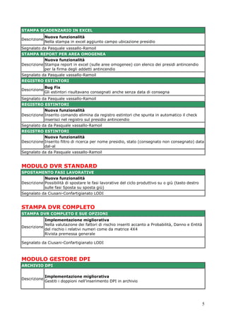 5 
STAMPA SCADENZARIO IN EXCEL 
Descrizione 
Nuova funzionalità Nella stampa in excel aggiunto campo ubicazione presidio 
Segnalato da Pasquale vassallo-Ramoil STAMPA REPORT PER AREA OMOGENEA 
Descrizione 
Nuova funzionalità Stampa report in excel (sulle aree omogenee) con elenco dei presidi antincendio per la firma degli addetti antincendio 
Segnalato da Pasquale vassallo-Ramoil REGISTRO ESTINTORI 
Descrizione 
Bug Fix Gli estintori risultavano consegnati anche senza data di consegna 
Segnalato da Pasquale vassallo-Ramoil REGISTRO ESTINTORI 
Descrizione 
Nuova funzionalità Inserito comando elimina da registro estintori che spunta in automatico il check inserisci nel registro sul presidio antincendio 
Segnalato da da Pasquale vassallo-Ramoil REGISTRO ESTINTORI 
Descrizione 
Nuova funzionalità Inserito filtro di ricerca per nome presidio, stato (consegnato non consegnato) data dal-al 
Segnalato da da Pasquale vassallo-Ramoil 
MODULO DVR STANDARD SPOSTAMENTO FASI LAVORATIVE 
Descrizione 
Nuova funzionalità Possibilità di spostare le fasi lavorative del ciclo produttivo su o giù (tasto destro sulle fasi Sposta su sposta giù) 
Segnalato da Ciusani-Confartigianato LODI 
STAMPA DVR COMPLETO STAMPA DVR COMPLETO E SUE OPZIONI 
Descrizione 
Implementazione migliorativa Nella valutazione dei fattori di rischio inseriti accanto a Probabilità, Danno e Entità del rischio i relativi numeri come da matrice 4X4 Rivista premessa generale 
Segnalato da Ciusani-Confartigianato LODI 
MODULO GESTORE DPI ARCHIVIO DPI 
Descrizione 
Implementazione migliorativa Gestiti i doppioni nell’inserimento DPI in archivio  