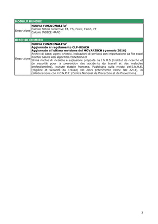 3
MODULO RUMORE
Descrizione
NUOVA FUNZIONALITA’
Calcolo fattori correttivi: FA, FS, Fcarr, Famb, FF
Calcolo INDICE MAPO
RISCHIO CHIMICO
Descrizione
NUOVA FUNZIONALITA’
Aggiornato al regolamento CLP-REACH
Aggiornato all’ultima revisione del MOVARISCH (gennaio 2016)
Archivi di base: agenti chimici, indicazioni di pericolo con importazione da file excel
Rischio Salute con algoritmo MOVARISCH
Stima rischio di incendio e esplosione proposta da I.N.R.S (Institut de ricerche et
de securitè pour la prevention des accidents du travail et des maladies
professionelles), istituto statale francese. Pubblicato sulla rivista dell’I.N.R.S.
(Higiène et Securitè du Travail) nel 2005 (riferimento INRS: ND 2233), in
collaborazione con il C.N.P.P. (Centre National de Protection et de Prevention)
 