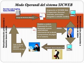 Modo Operandi del sistema SICWEB
Server Computer
Servidor web hogting.
Datos SICWEB
Carga de Archivos Masiva
Asignación al SICWEB Web
X Supervisor, Sucursal,
Cobrador, procurador,
Abogados o estudio Jurídico
Computer
Cobrador deriva deudor a Of.
Gestión y control ,
Cobranza On Line
Búsqueda nuevos
antecedentes
Información de la deuda
Compromisos de pagos
En el sistema.
Trato al deudor,
negociación y
cierre de
convenio de pago
Retroalimentaciónpermanentesa
Nuestrasbasesdedatos
Doc.
DOC
Retroalimentaciónpermanentesa
Nuestrasbasesdedatos
 