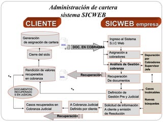 Administración de cartera
sistema SICWEB
Generación
de asignación de cartera
Ingreso al Sistema
S.I.C Web
Asignación a
cobradores
Análisis de Gestión
cobranza
Recuperación
De documentos
Definición de
Gestión Pre y Judicial
A Cobranza Judicial
Definido por cliente
DOC. EN COBRANZA
Depuración
por
Cobradores
Supervisor
Jefe
Casos
Inubicables
Nuevas
búsquedas
Rendición de valores
recuperados
en cobranza
Casos recuperados en
Cobranza Judicial
DOC.
DOC.
Recuperación
Solicitud de información
A cliente y emisión
de Resolución
Recuperación
DOCUMENTOS
RECUPERADO
S EN JUDICIAL
Cierre del siclo
 